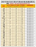 油價(jià)漲！預(yù)測上調(diào)35元/噸，油價(jià)調(diào)整10月9日開啟